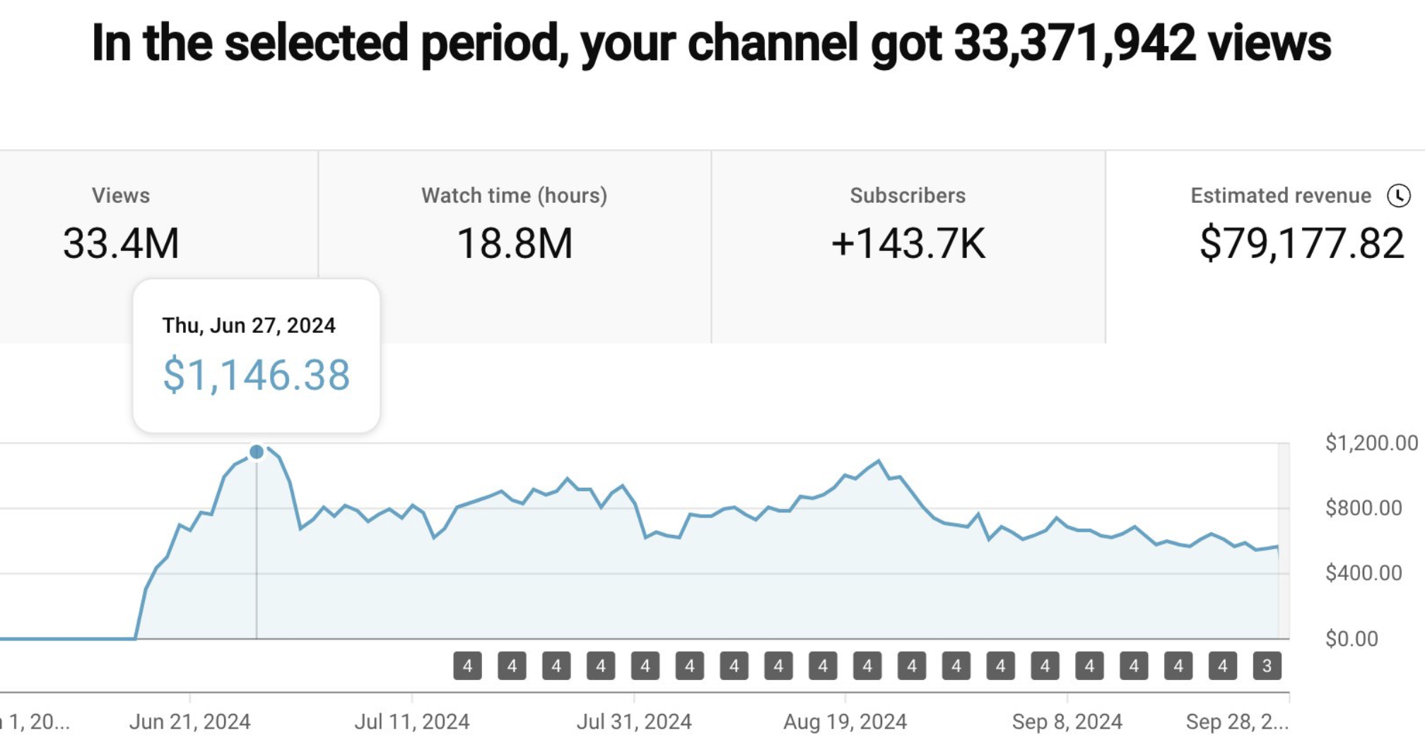 YouTube analytics screenshot