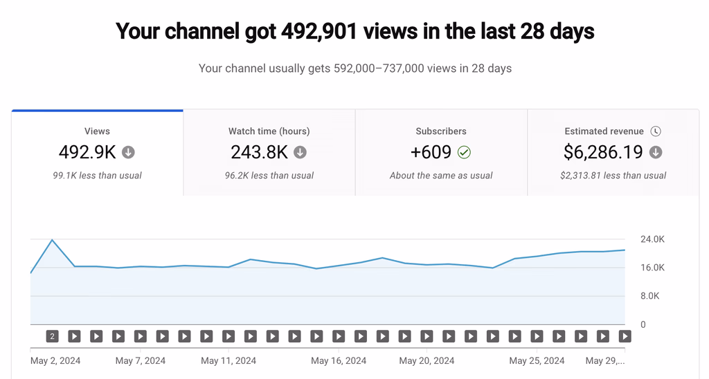 YouTube analytics screenshot